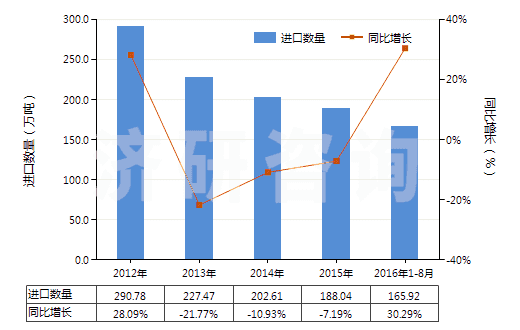 2012-2016年8月中國鈦礦砂及其精礦(HS26140000)進(jìn)口量及增速統(tǒng)計 2012-2016年8月中國鈦礦砂及其精礦(HS26140000)進(jìn)口量及增速統(tǒng)計